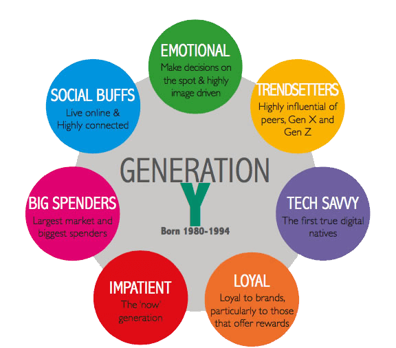Generation Y Characteristics
